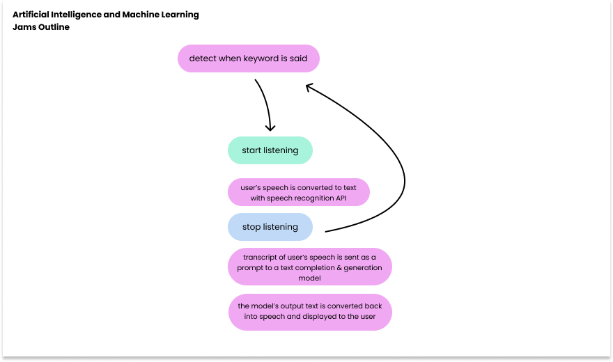 diagram detailing the parts of our project